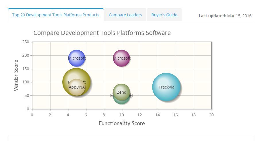 2022 best Development Tools Platform Software | ITQlick.com